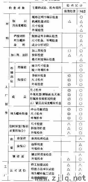 鋼結構（gòu）初學者—鋼構件出廠前必（bì）做的（de）檢查、檢驗