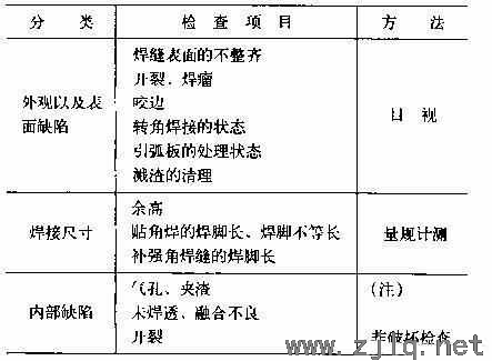 鋼結構初學者—鋼構件（jiàn）出廠前必（bì）做的檢查、檢驗