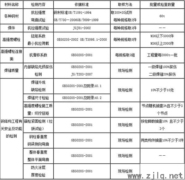 鋼結構工程需取樣送檢項目一覽