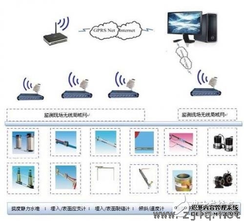 橋梁（liáng）結構健康監測係統中GPRS的應（yīng）用