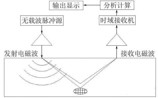 混凝土無損檢測方法匯總與（yǔ）技術展望（wàng）