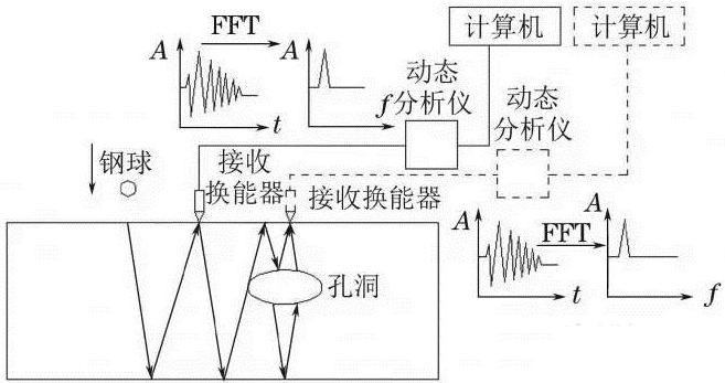 混凝土無損檢測方法匯總與技術展（zhǎn）望