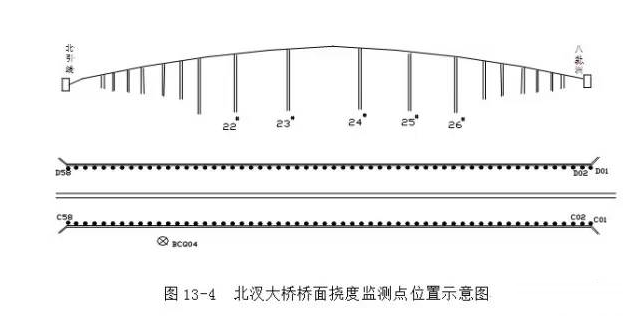 橋梁工程變形監測