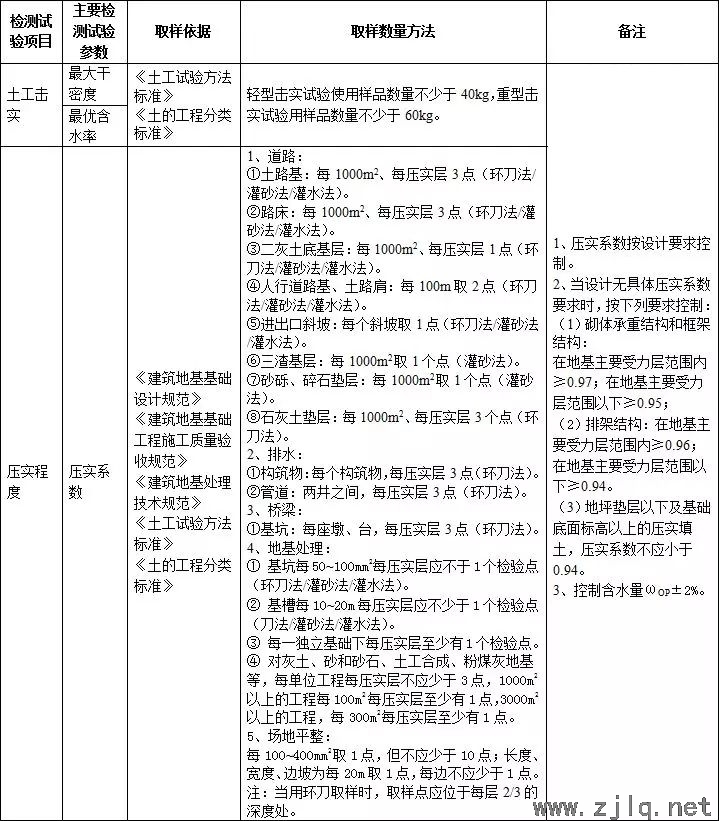 施（shī）工過程中要做的檢測試驗項目，總結！