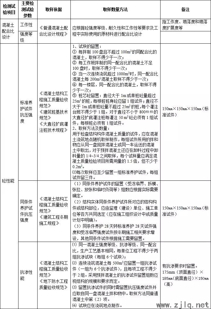 施（shī）工過（guò）程中要做的檢測試驗項目，總結！