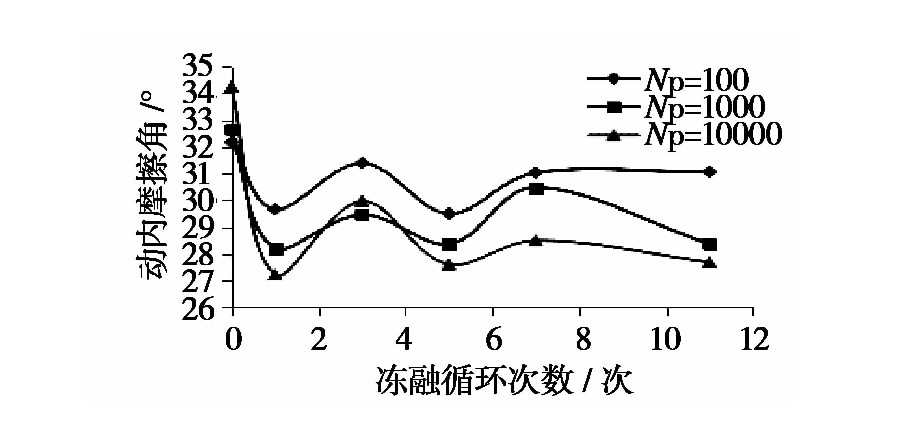 凍（dòng）融循環作用下張承高（gāo）速公路（lù）路基填土的動力特性研究