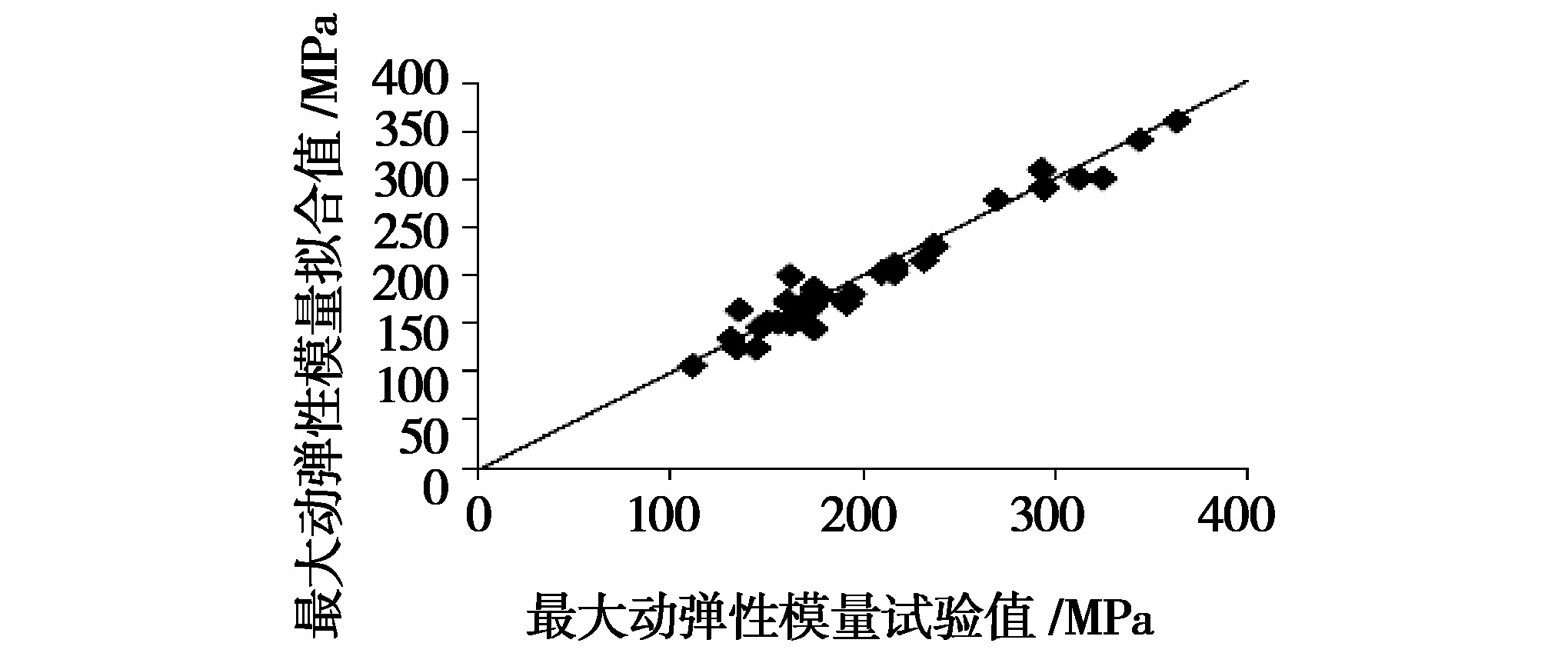 凍融循環作用下張承高速（sù）公路路（lù）基填土的動力特性研究