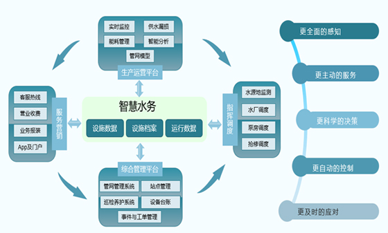 基安雲智慧供（gòng）水係統架構有哪幾部分構（gòu）成的？