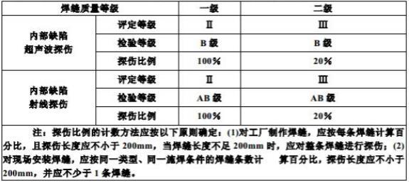 一級（jí）焊（hàn）縫二級焊（hàn）縫（féng）三級焊縫設（shè）計質量等級檢測標準和驗收標準