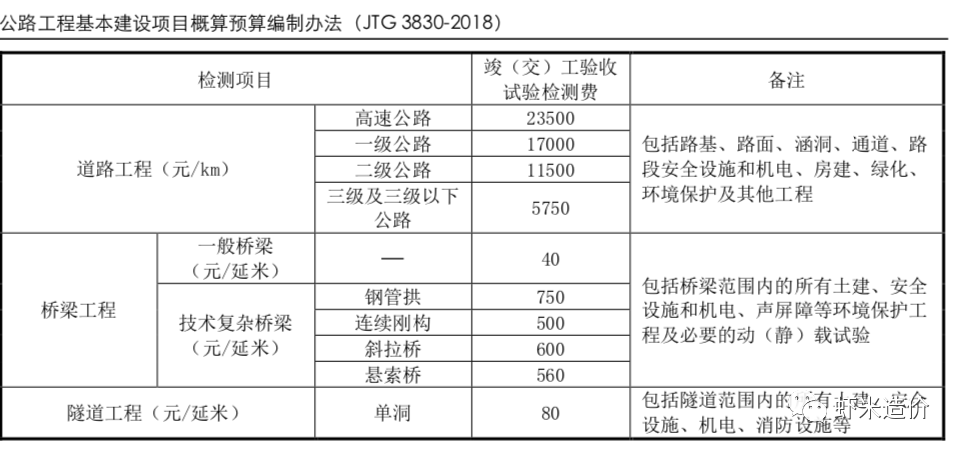 橋梁（liáng）動（靜）荷載試驗費用誰來出？