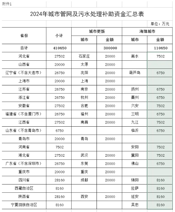 預算下達（dá）！財（cái）政（zhèng）部下達（dá）2024年城（chéng）市（shì）管網及汙水處（chù）理補助資金預算通知（zhī）來了