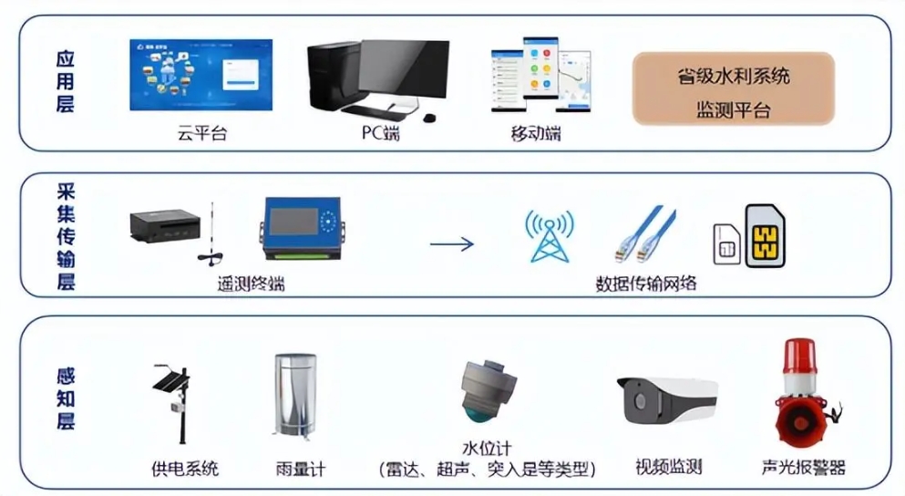 雨情監測：橋梁健康的守護者