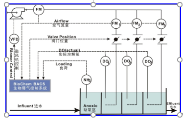 精準曝氣（qì）係統