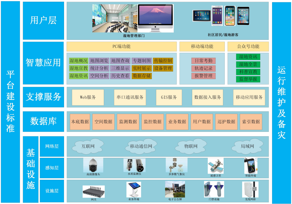 基（jī）安儀（yí）功能（néng）型（xíng）生態智慧濕地技術，構建綜合信息平台支撐