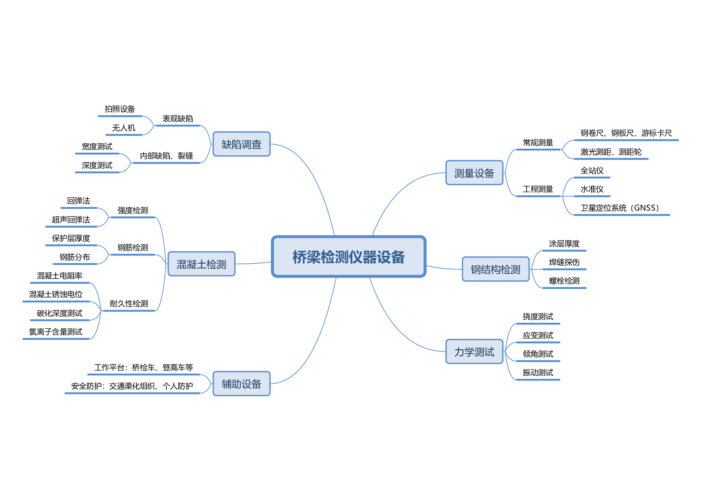 必看內容！概述橋梁檢測中使用的儀器與設備