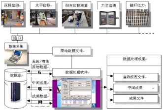 邊坡基坑安全實時監測