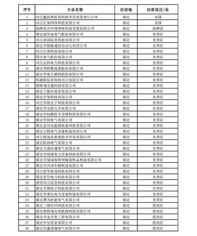 河北：2020年第一批擬納入“國家科技型中小企業信息庫”企業名單