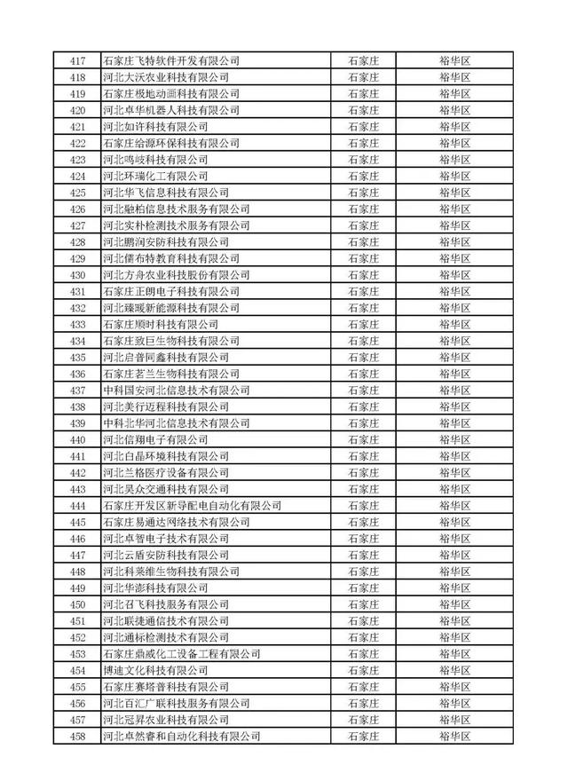 河北：2020年第一批擬（nǐ）納入“國家科技型中小（xiǎo）企業信息庫”企業名單