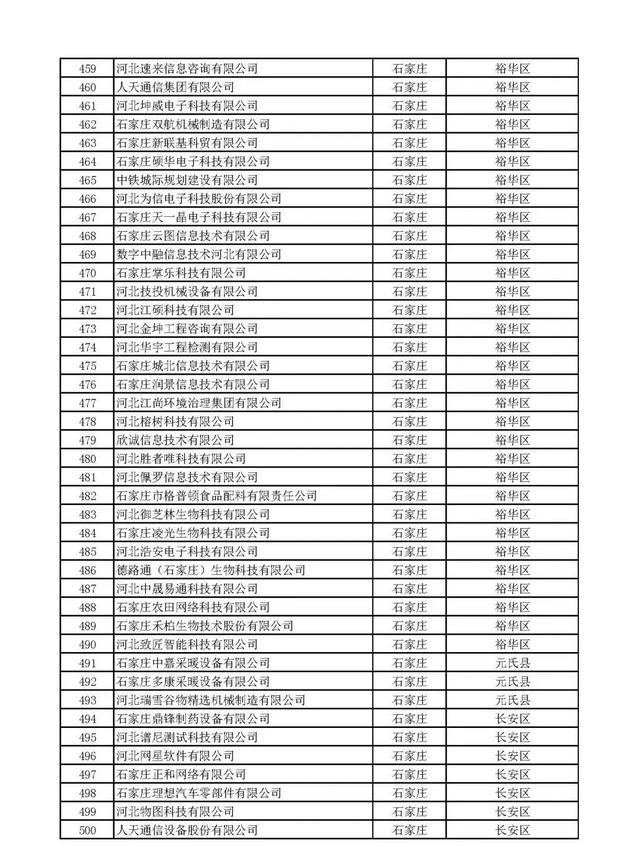 河北：2020年第一（yī）批擬納入“國家（jiā）科技型中小企業信息庫”企業名單