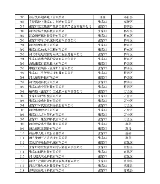 河北：2020年（nián）第一批擬納入“國家（jiā）科技型中小企業（yè）信息庫”企業名單