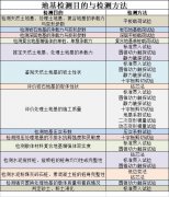 工程檢測公司介紹幾種地基承載力檢測（cè）方法