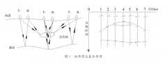 城市道路地下隱（yǐn）患檢測的現狀與方法